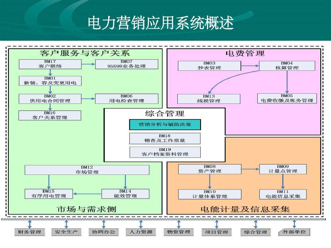 电力营销(电力营销管理方面存在问题及建议)