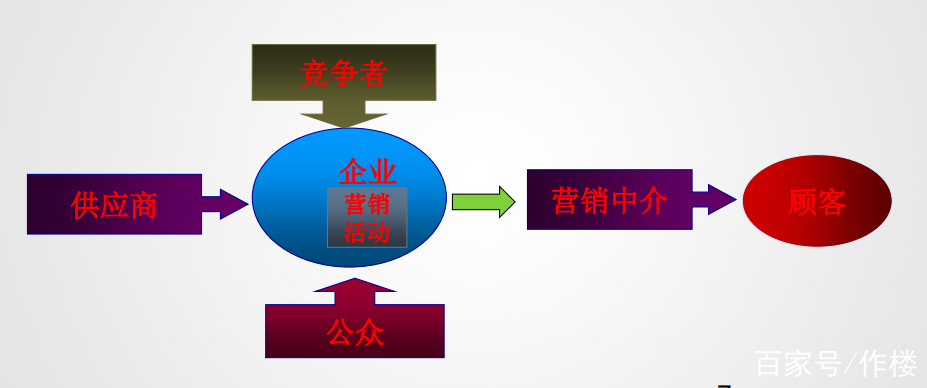 微观营销环境(微观营销环境与宏观营销环境之间是一种并列关系)