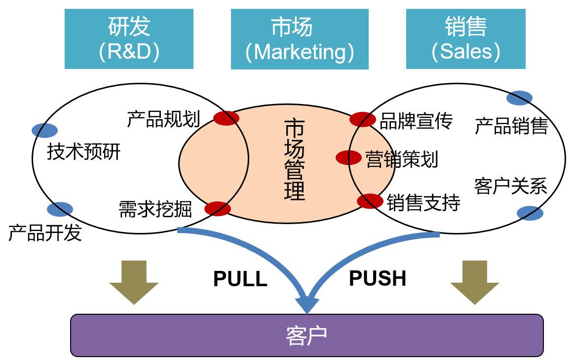 市场营销包括哪些内容(市场营销包含哪些具体内容)