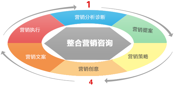 搜索引擎营销顾问(搜索引擎营销分析师)