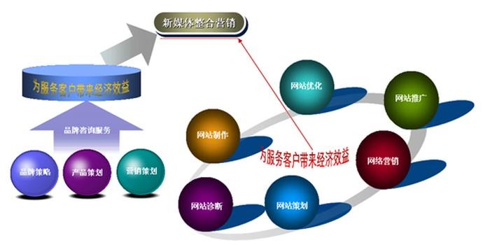 关于互联网整合营销的信息