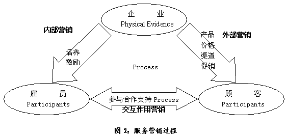 服务营销理论(服务营销理论概述)