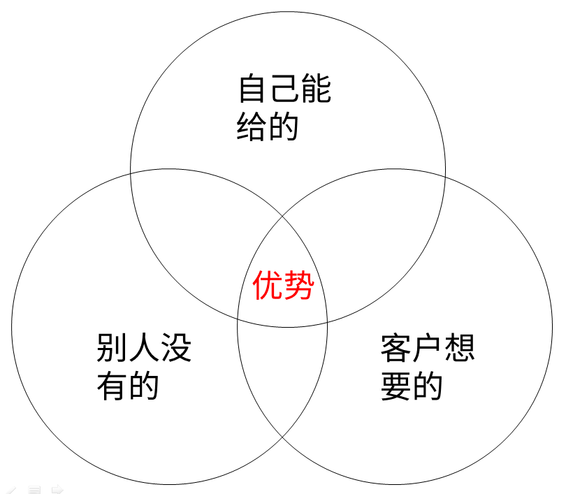 营销和推销的区别(营销和推销的区别和联系)