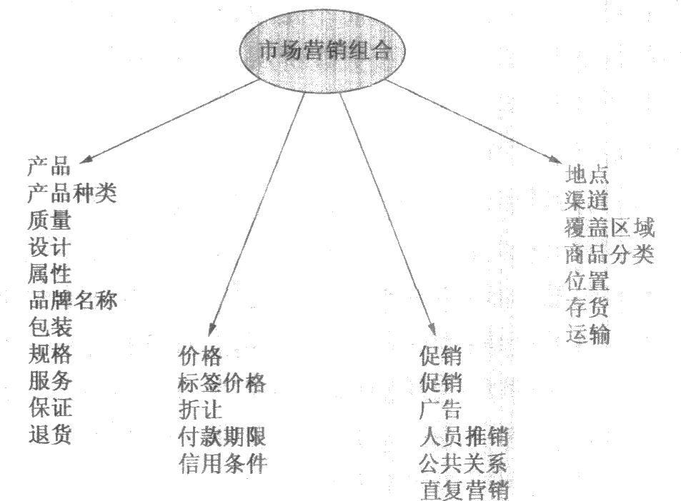 营销策略4p(主要营销策略4p模型)