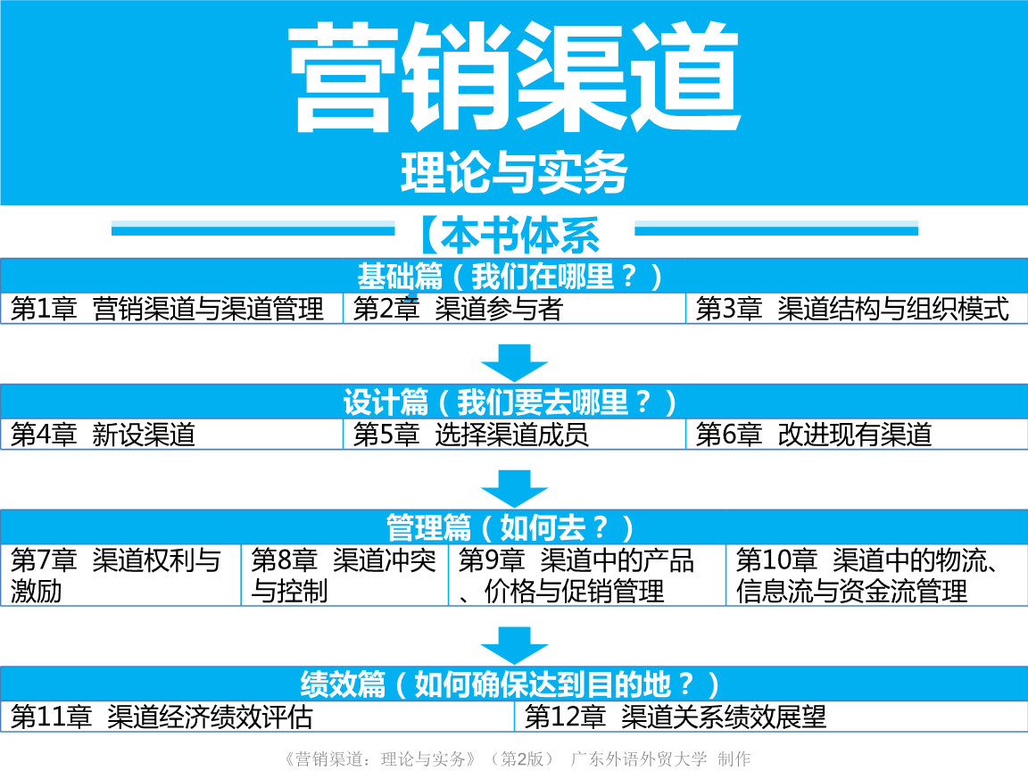 营销渠道的三个类型(渠道营销大致分为哪三种)