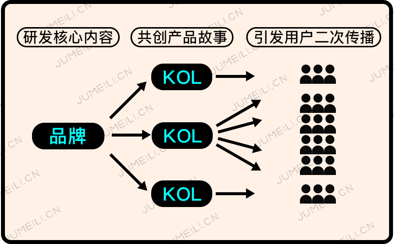 内容营销(内容营销的表现形式比较单一通常以文字为主要表现形式)