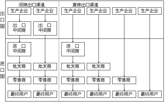 市场营销渠道有哪些(市场营销渠道有哪些类型)