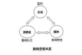 新闻营销效果(新媒体营销效果)