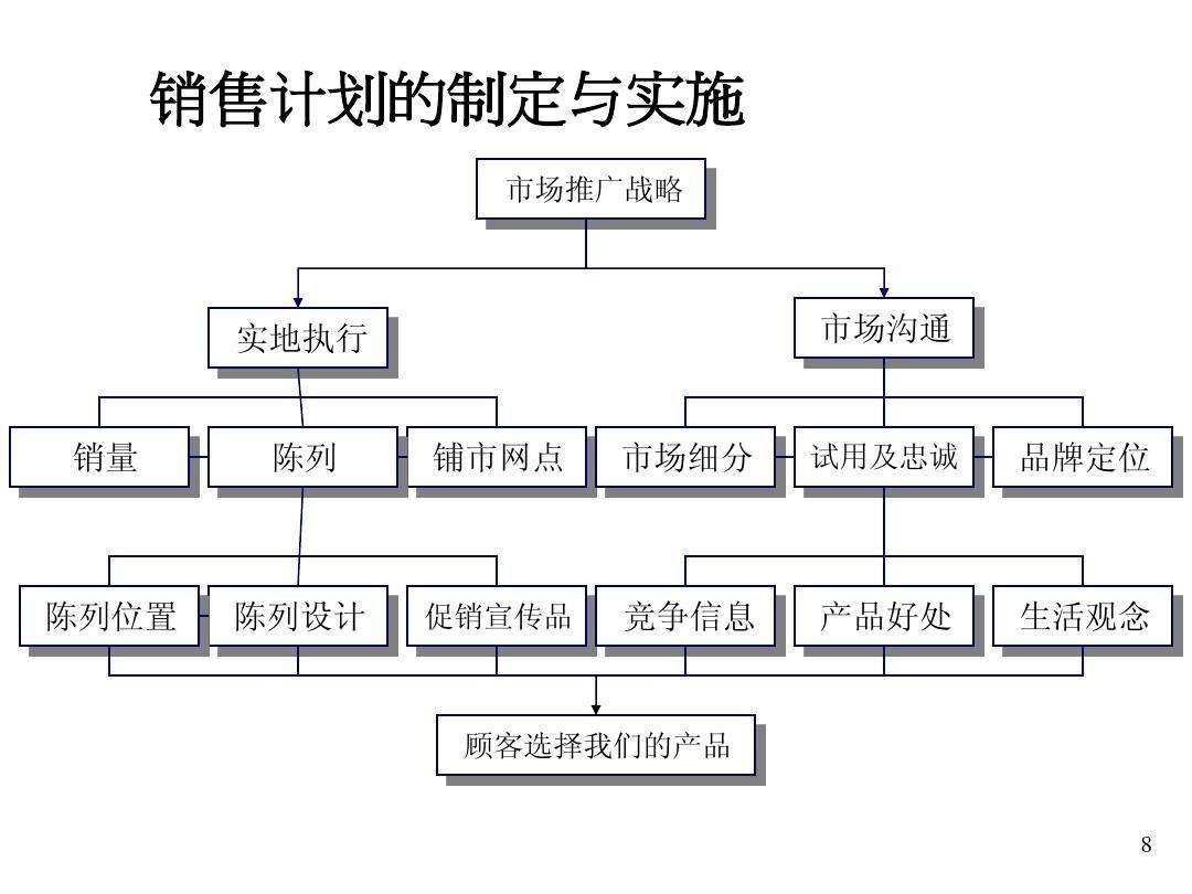 市场营销管理过程包括的步骤(市场营销管理过程的主要步骤及其内容)