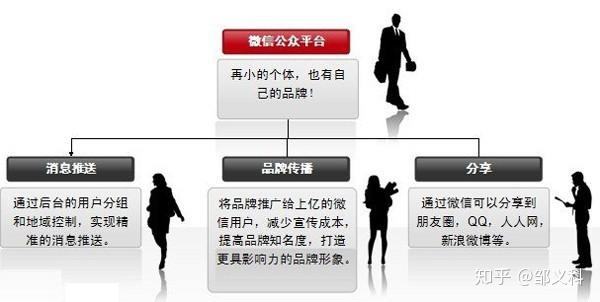 微信营销的10种方法技巧(微信营销常见的方式和营销技巧)