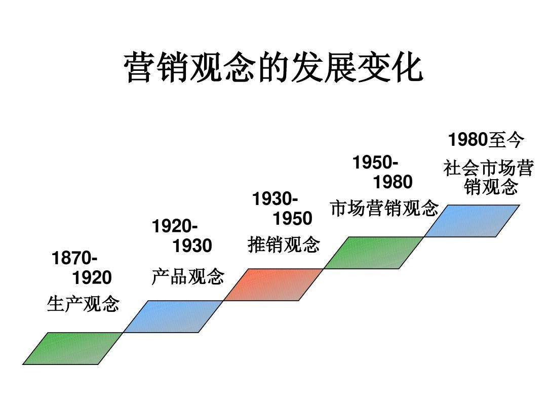 市场营销的观念(市场营销的观念主要有哪些)