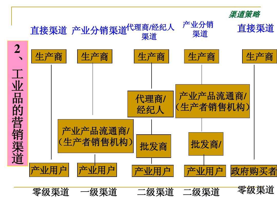 市场营销渠道(市场营销渠道与分销渠道有何区别)