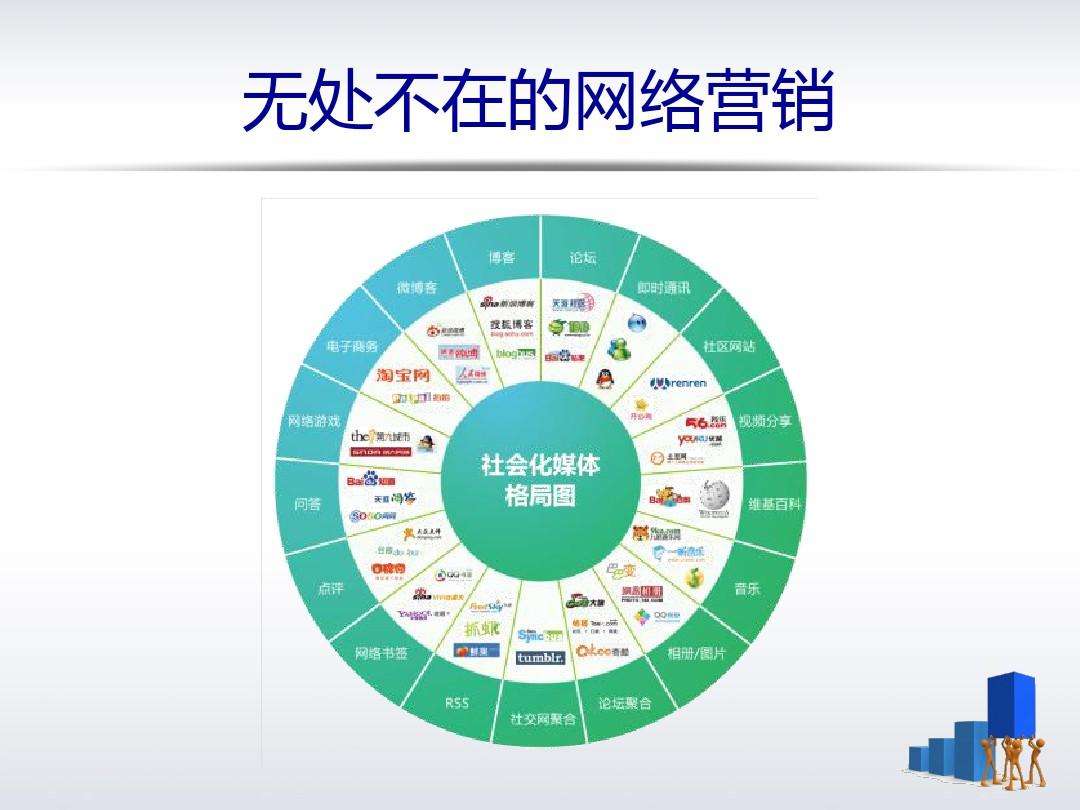 电子商务和网络营销的区别(电子商务与网络营销有区别但又密切相关)