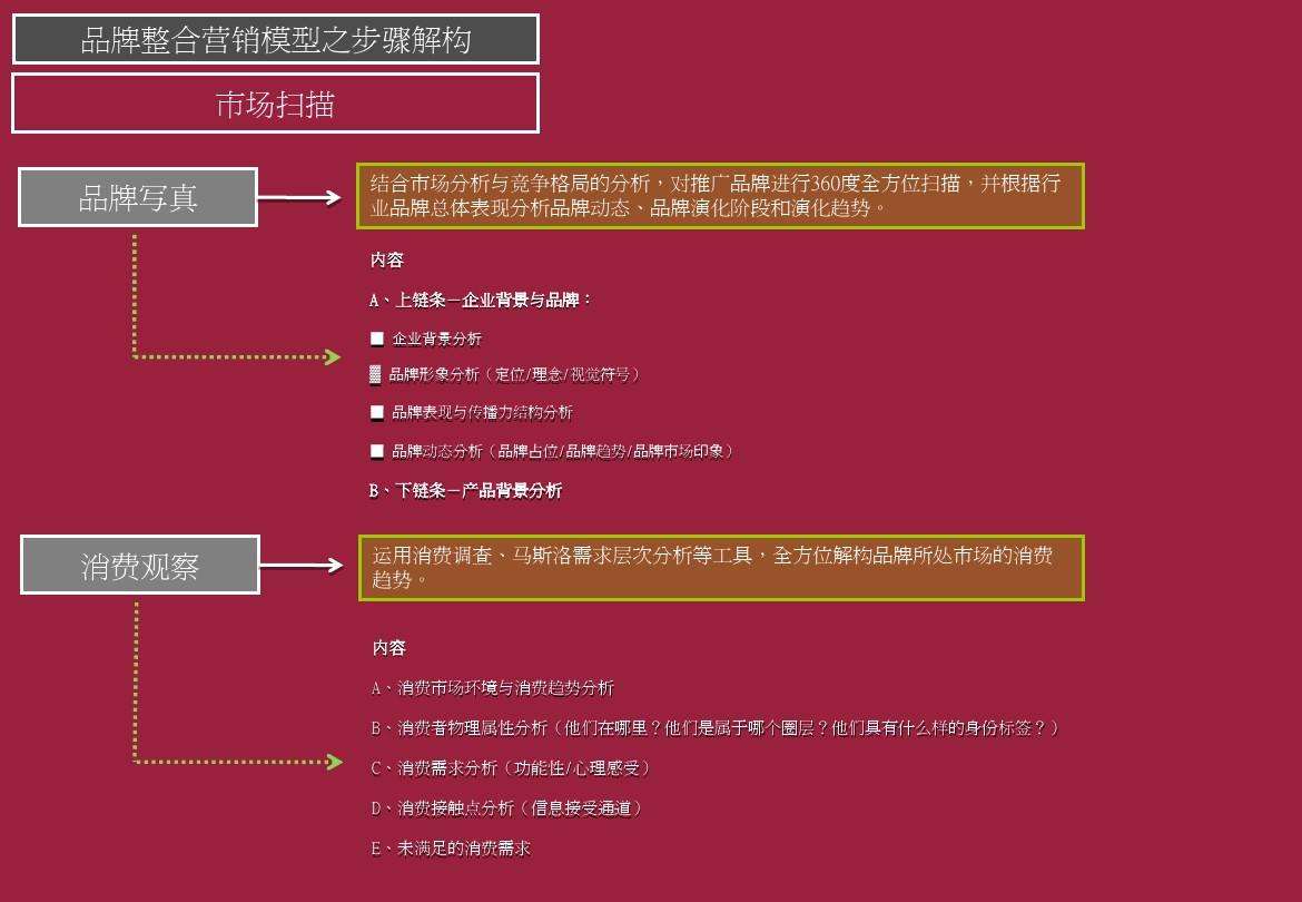 品牌整合营销策略(品牌营销和整合营销)