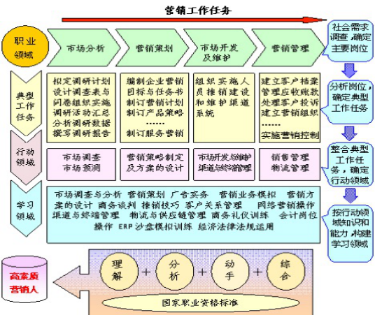 市场营销专业有哪些课程的简单介绍