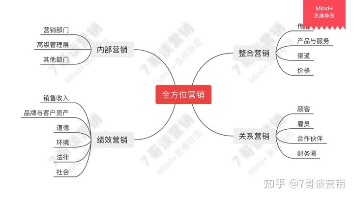 市场营销观念的四大支柱(市场营销观念的四大支柱案例)