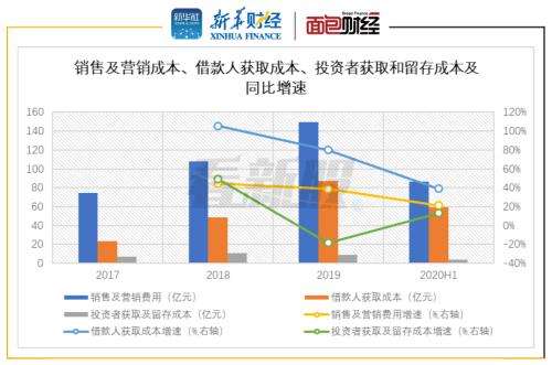 营销成本(营销成本分析)