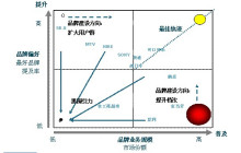 差异化营销(差异化营销的优缺点)