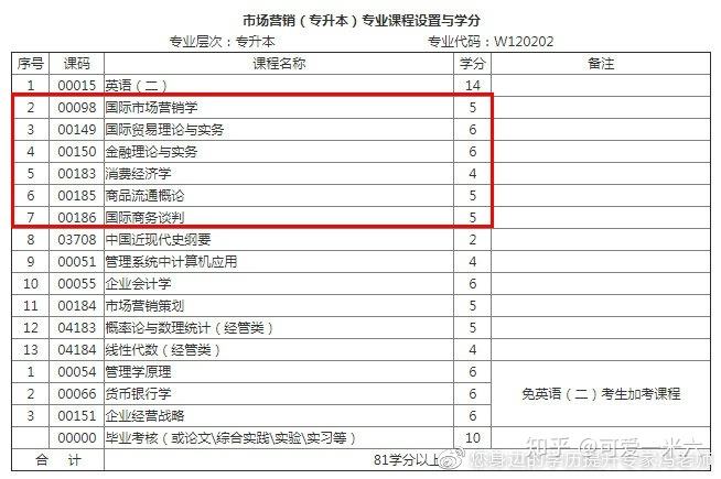 市场营销研究生考什么(市场营销研究生考什么科目)