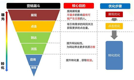 营销漏斗模型(了解搜索引擎营销漏斗模型)