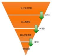 营销漏斗模型(了解搜索引擎营销漏斗模型)