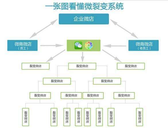 微信裂变营销软件(微信群裂变营销模式)