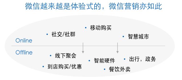 关于如何做线上线下整合营销模式的信息