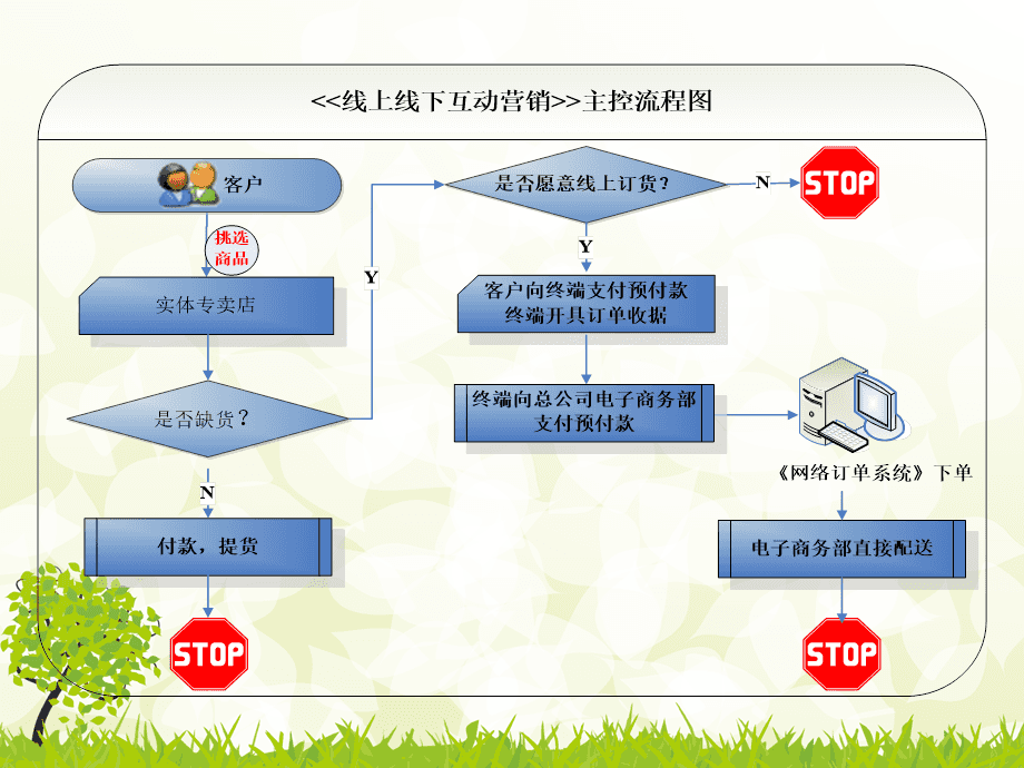 关于如何做线上线下整合营销模式的信息