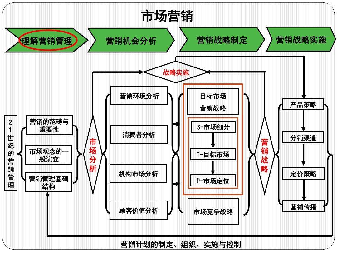 市场营销的定义(饭店市场营销的定义)