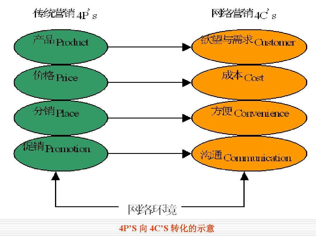 4p营销(4p营销组合策略)