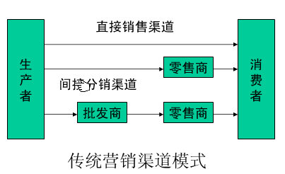 渠道营销(品牌渠道营销)