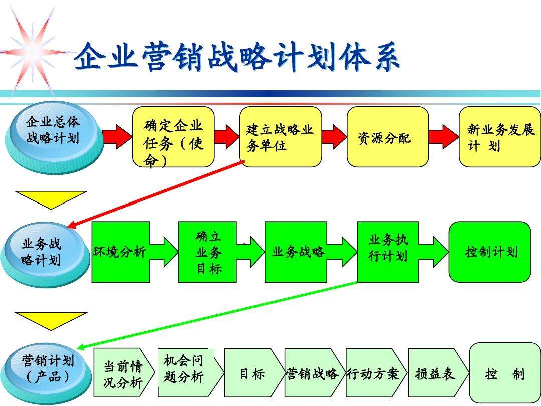 市场营销管理(市场营销管理的实质)