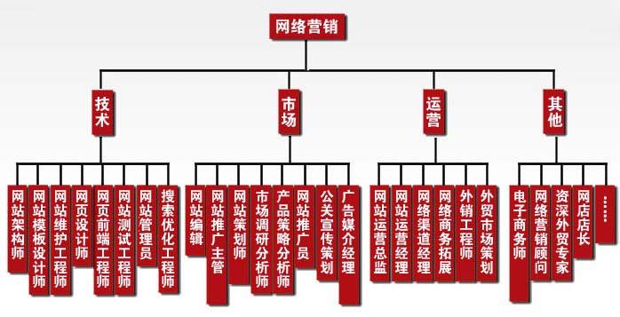 网络营销有哪几种方式(常见的网络营销的方式有哪些)