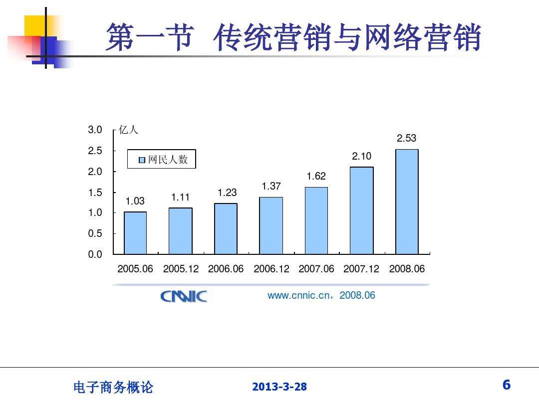 网络营销与电子商务的区别(电子商务与网络营销区别和联系)