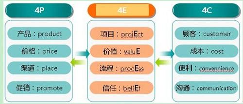 4Cs营销理论(4cs营销理论中4c指的是什么)