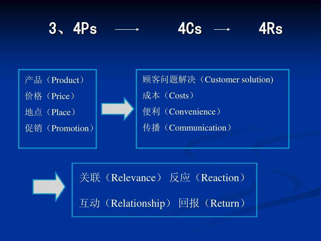 4p4c4r营销理论(市场营销4p4c4r关系)