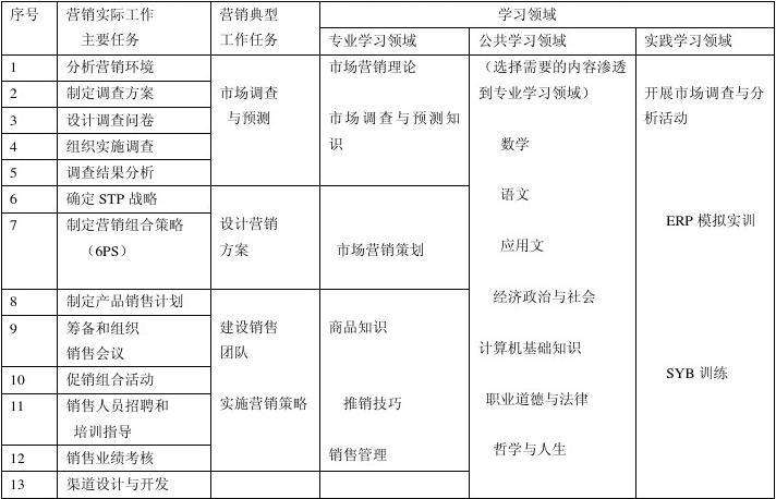 市场营销有哪些岗位(市场营销方面的工作岗位有哪些)