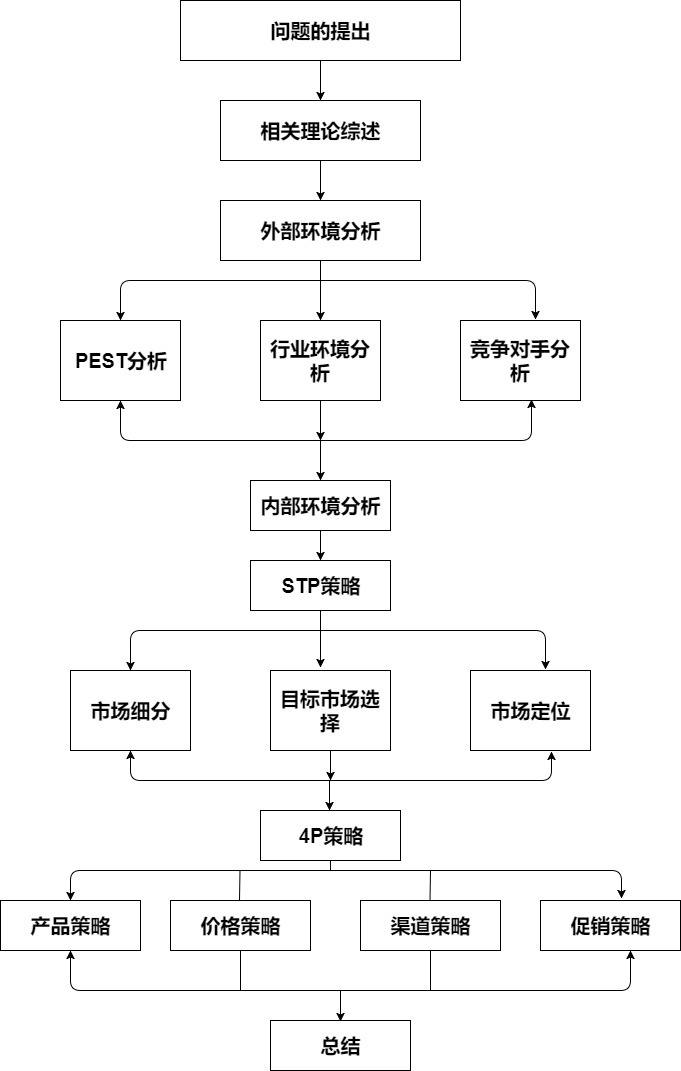 营销流程(LTC营销流程)