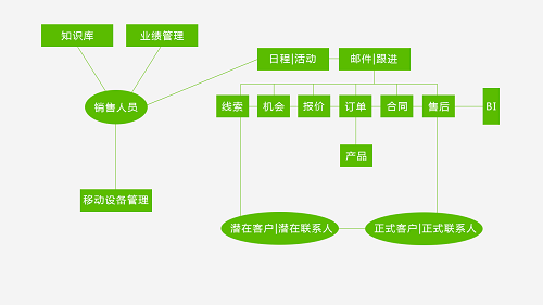 营销流程(LTC营销流程)