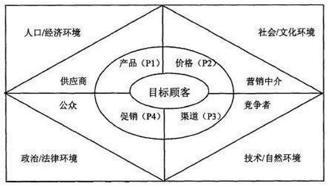 营销策略理论(营销策略理论的发展)