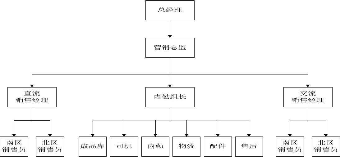 营销部组织架构(营销部组织架构PPT)