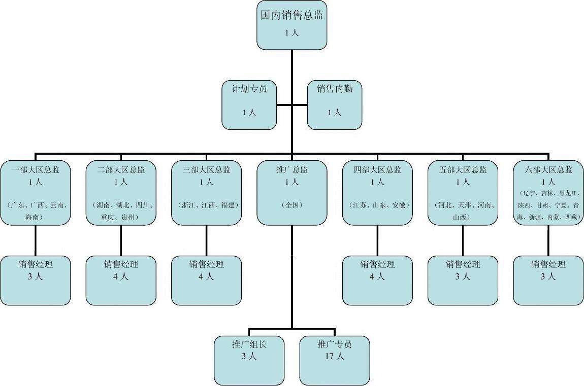 营销部组织架构(营销部组织架构PPT)