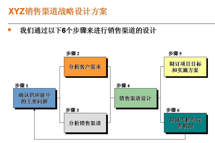 什么是营销渠道(什么是营销渠道设计)