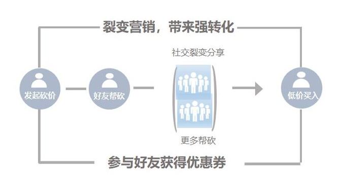 社群营销裂变(社群营销裂变合法吗)