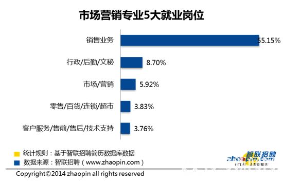 市场营销专业就业方向(工商管理市场营销专业就业方向)