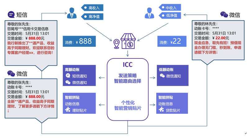 精准营销的方式方法(基于精准营销的方法有哪些)