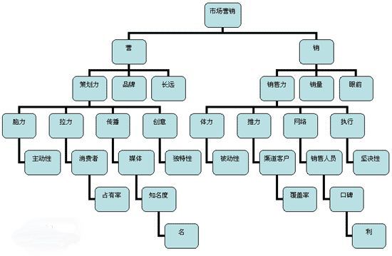 市场营销模式(现代销售模式有哪些)