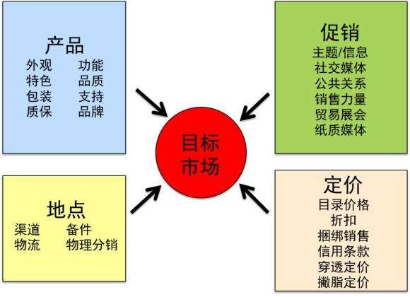 4ps营销策略案例分析(4ps营销策略案例分析餐饮行业)