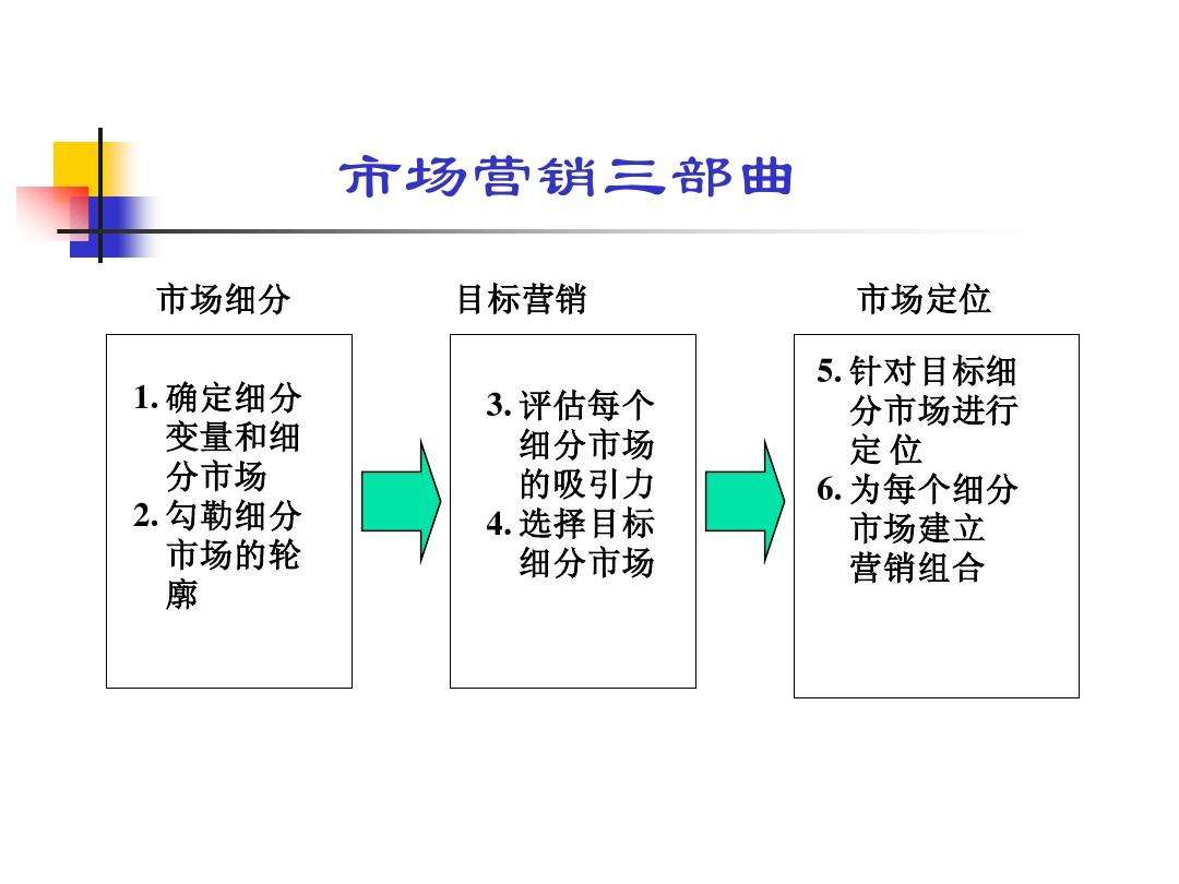 目标市场营销(目标市场营销的三步骤包含 )