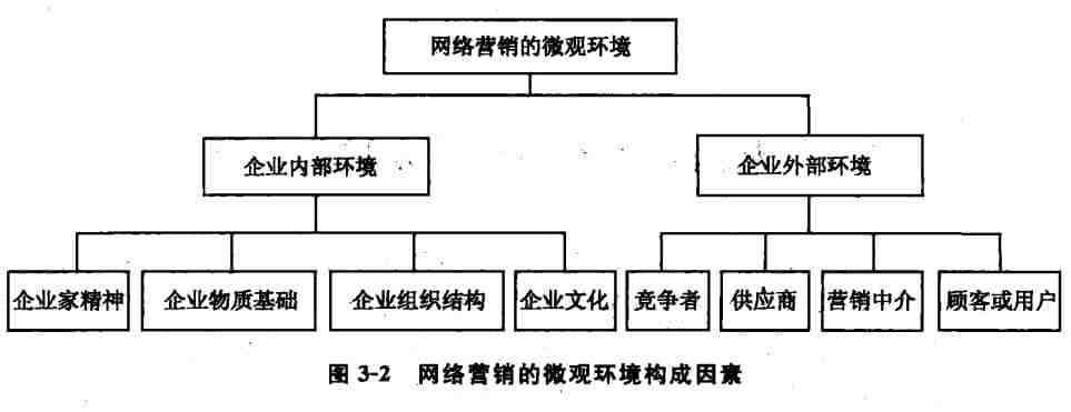 市场营销环境的构成(市场营销环境的构成包括 和 )